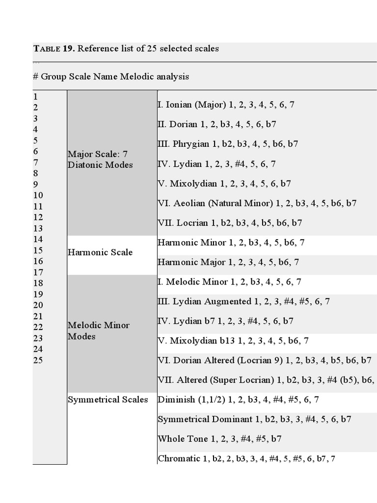 T 19. Reference List of 25 Selected Scales | PDF | Science & Mathematics