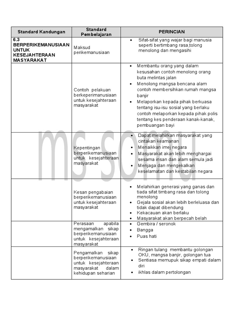 Standard Kandungan Standard Pembelajaran Perincian 6.3 