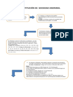 Esquema Constitucion Sociedad Anonima