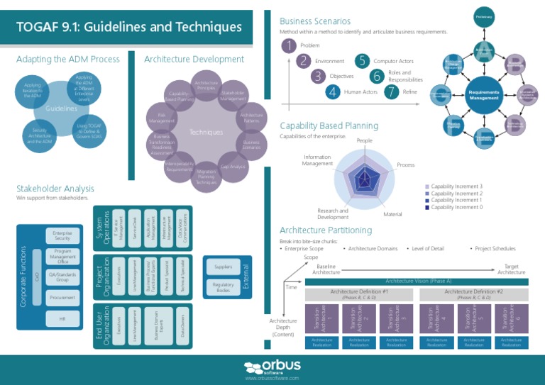 TOGAF 9.1 ADM Techniques Overview | PDF | Information Science ...