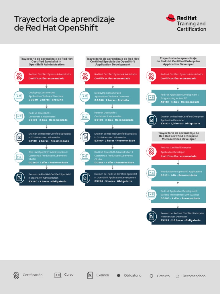 TR Openshift Skills Path Infographic f23466 202004 A4 Es | PDF ...