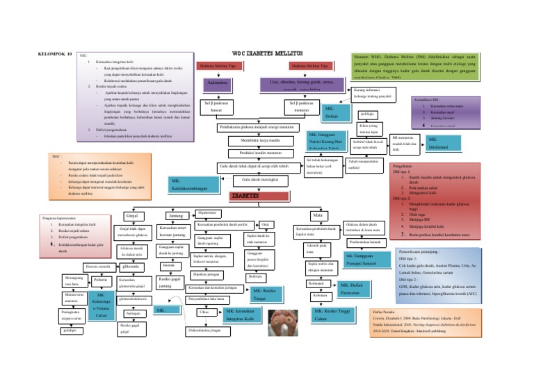 WOC Diabetes Melitus Tipe 2 dan Komplikasi | PDF
