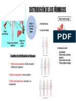 Distribución de Los Fármacos