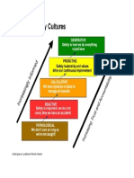 Hudson Ladder of Safety Culture