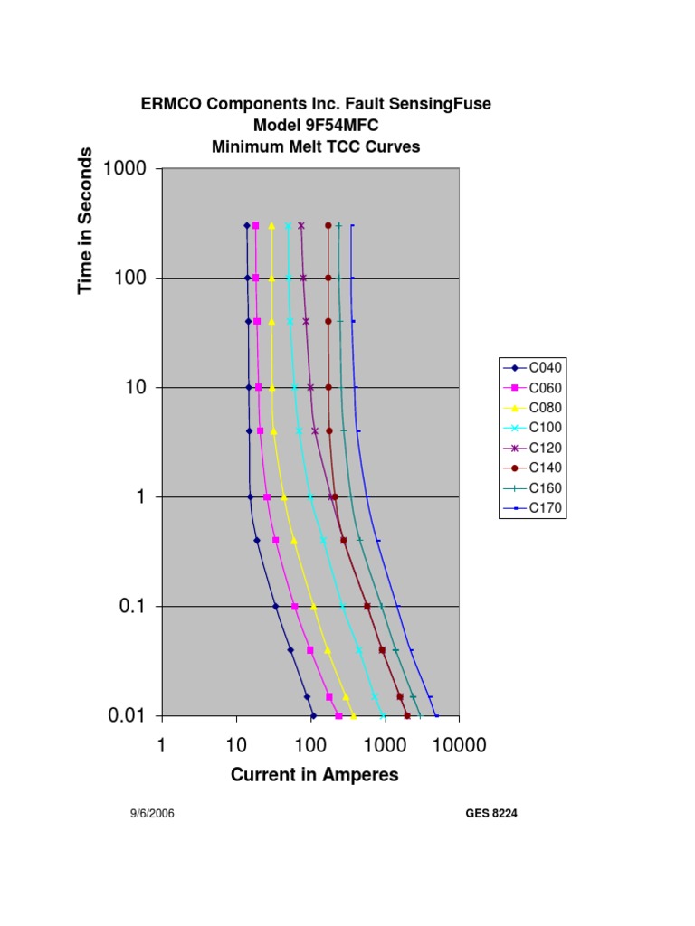 TCC Curves for ERMCO Fuses | PDF | Fuse (Electrical) | Equipment