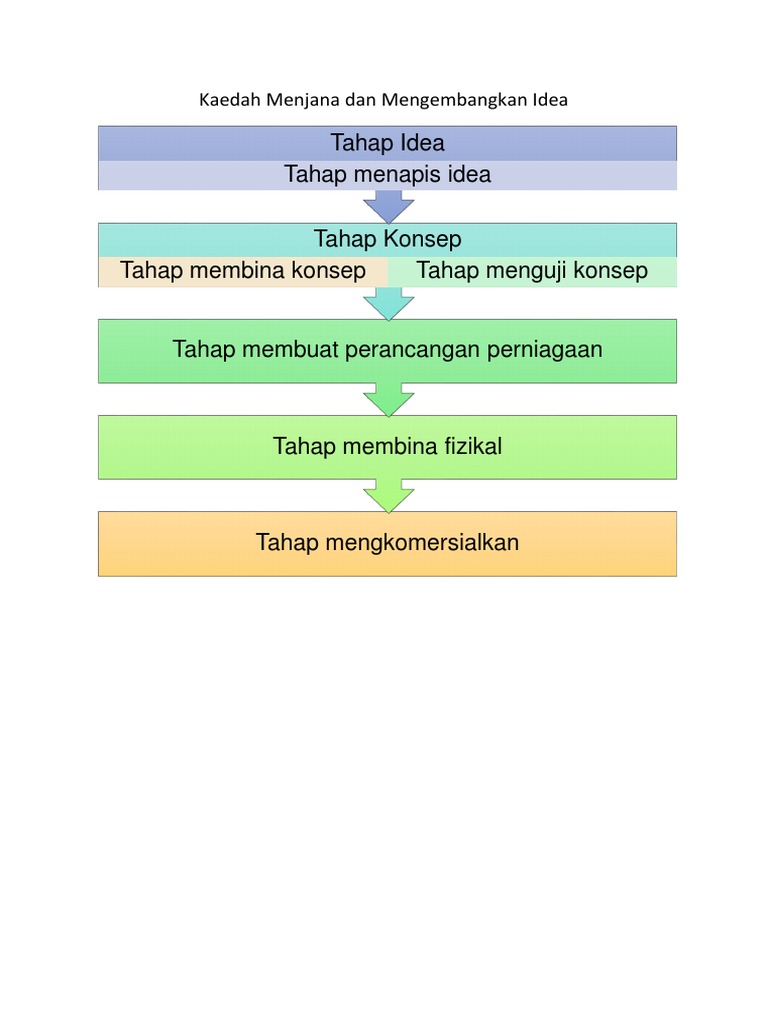 Kaedah Penjanaan Idea Perniagaan | PDF