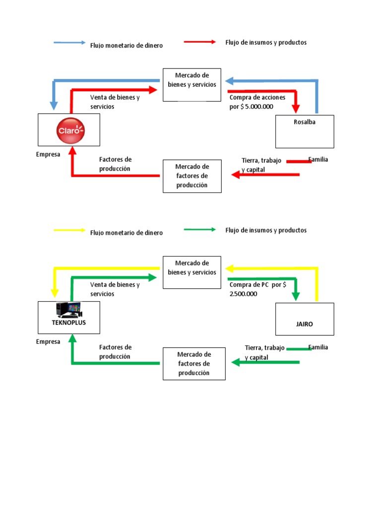 Diagramas de Flujo | PDF | Dinero | Ciencias económicas