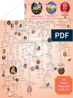 The Srimad Bhagavatam Family Tree