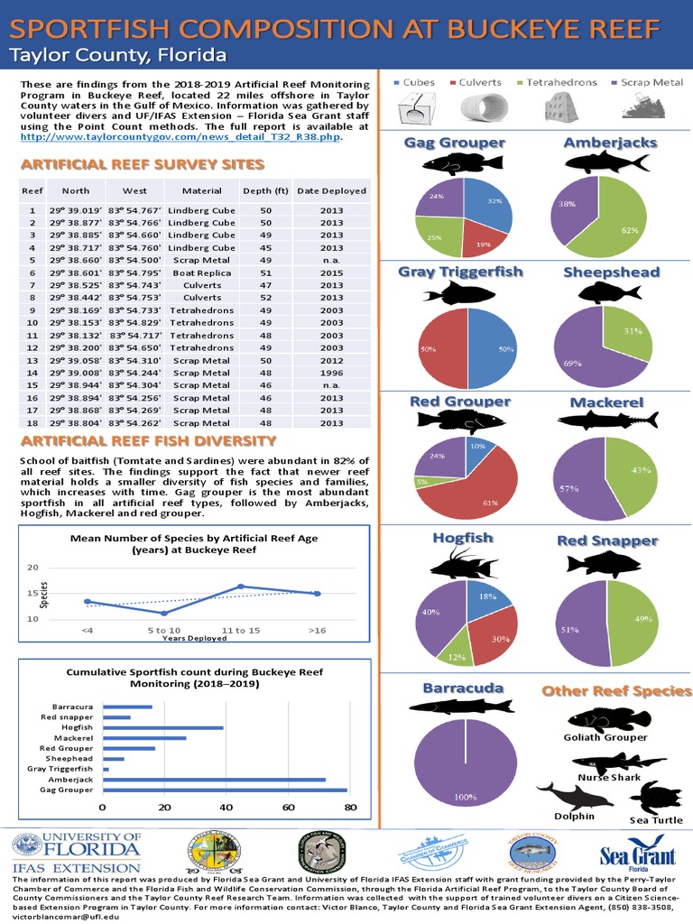 Buckeye Reef Sportfish Infographics 2020 | PDF | Aquatic Animals | Fish