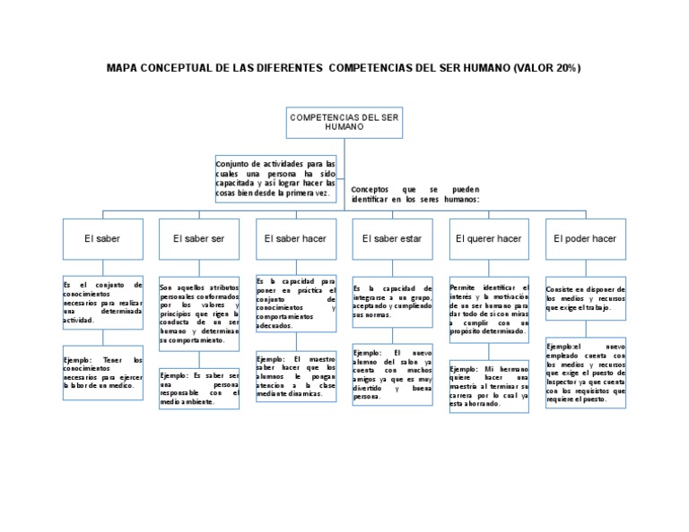 Mapa Conceptual de Las Diferentes Competencias Del Ser Humano | PDF