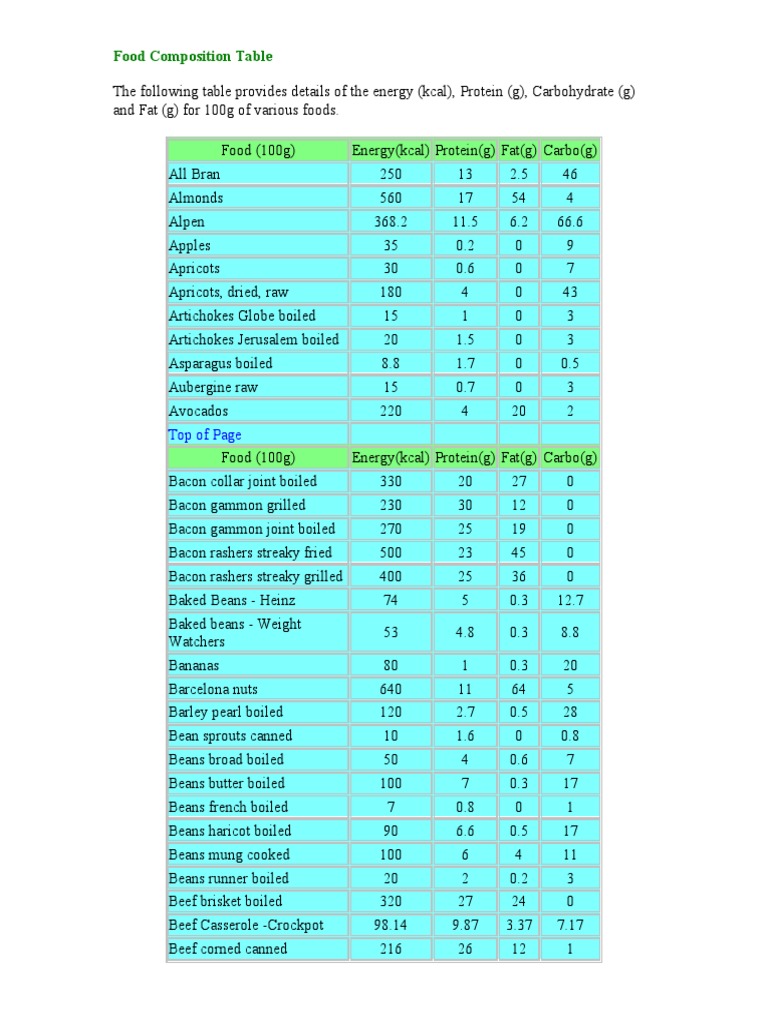 Food Composition Table Biscuit Beef