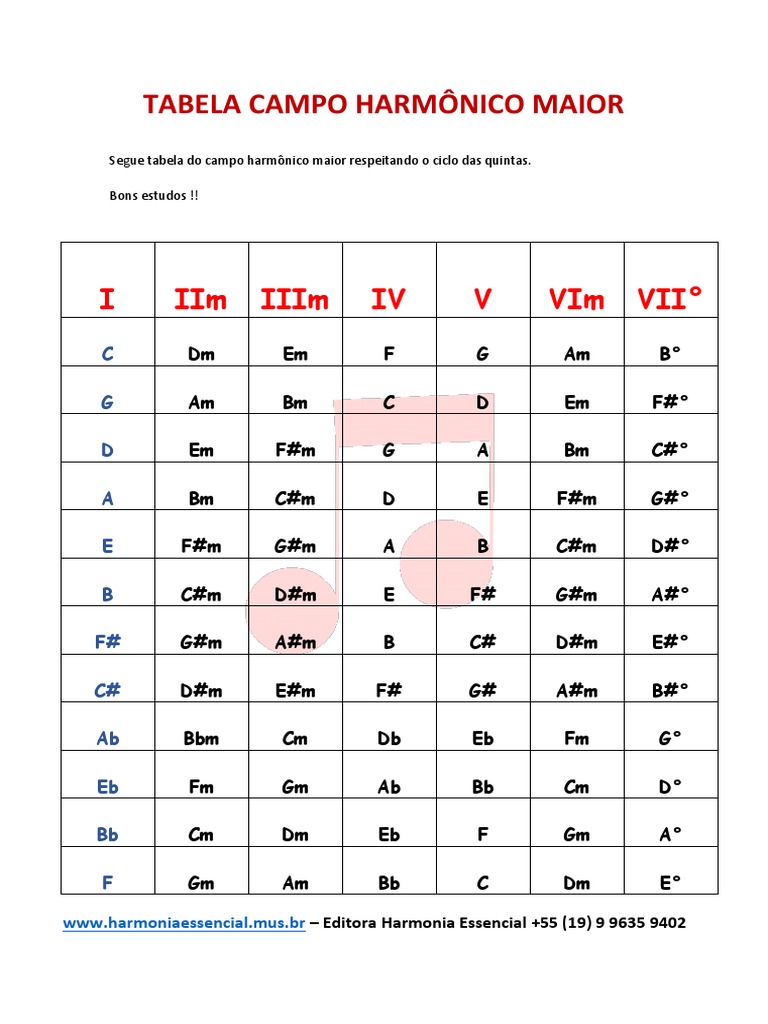 Tabela Campo Harmônico Maior e Menor | PDF | Técnicas musicais | Música ...