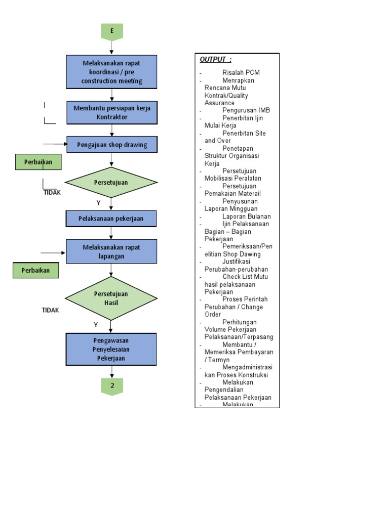 Flowchart Pekerjaan Jalan | PDF | Teknologi & Rekayasa