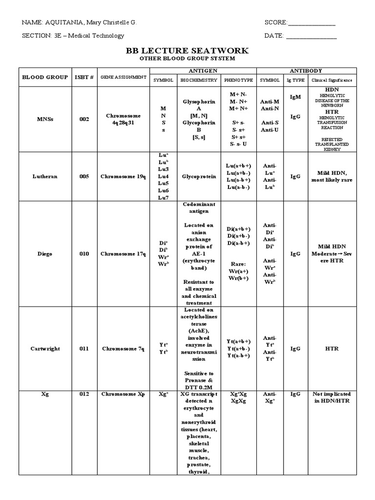 Other Blood Group System Assignment | PDF | Blood Type | Immune System
