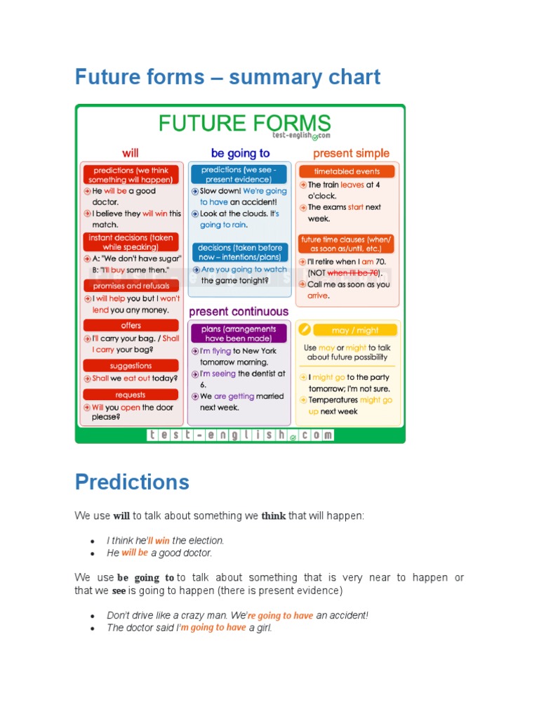 Future Forms Summary Chart | PDF | Self-Improvement