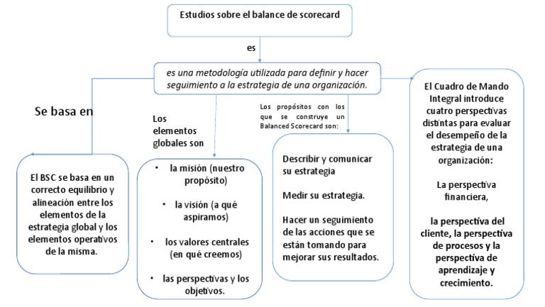 Cuatro Perspectivas del Balanced Scorecard | PDF