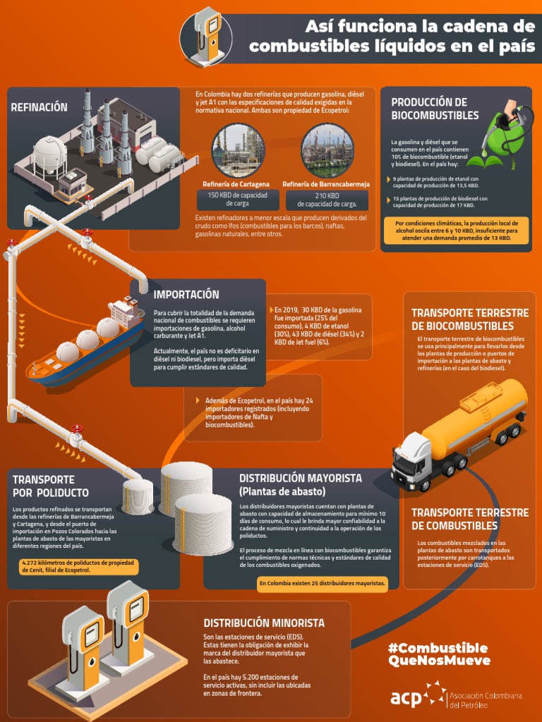 Cadena de Suministro de Combustibles en Colombia | PDF | Biocombustible ...