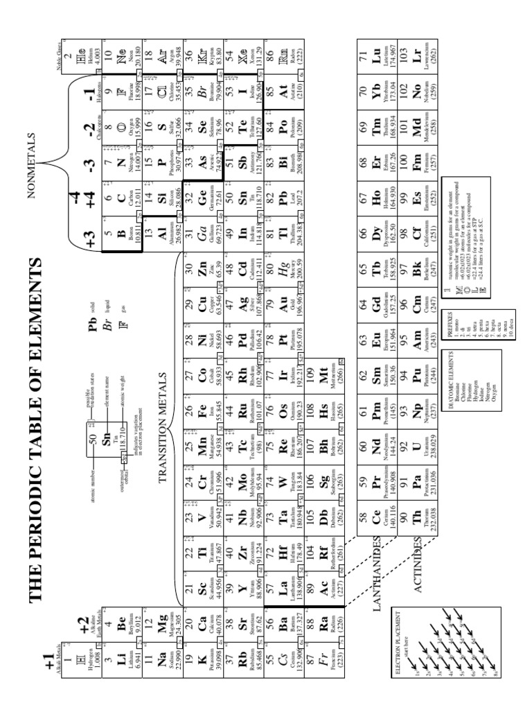 Periodic Table Chemistry Reference | PDF | Metals | Metallic Elements