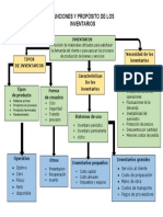 Funciones y Propósito de Los Inventario1