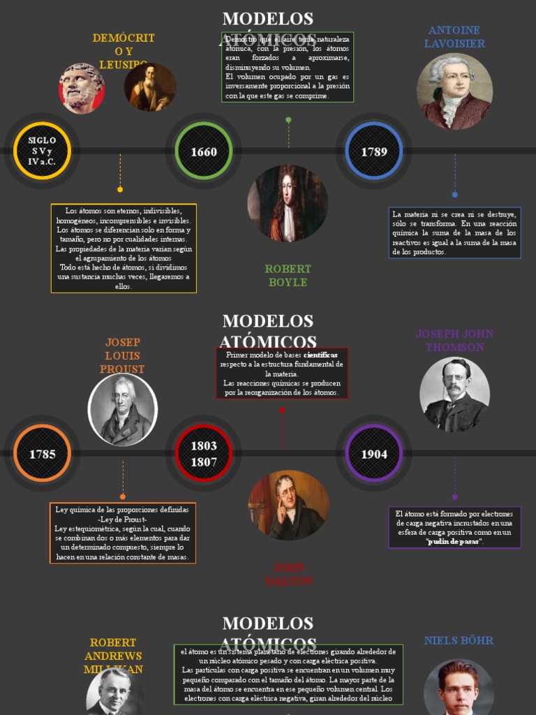 Línea de Tiempo Modelo Atómico | PDF | Átomos | Electrón