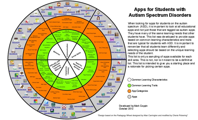 Pedagogy Wheel | PDF | Autism Spectrum | Human Nature