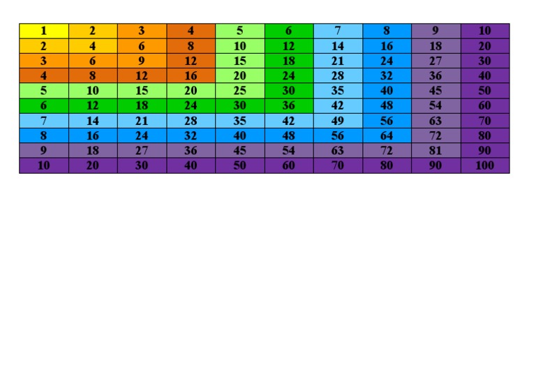 Multiplication Tables for Learners | PDF