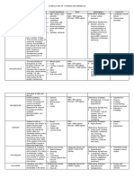 Compilation of Macrominerals