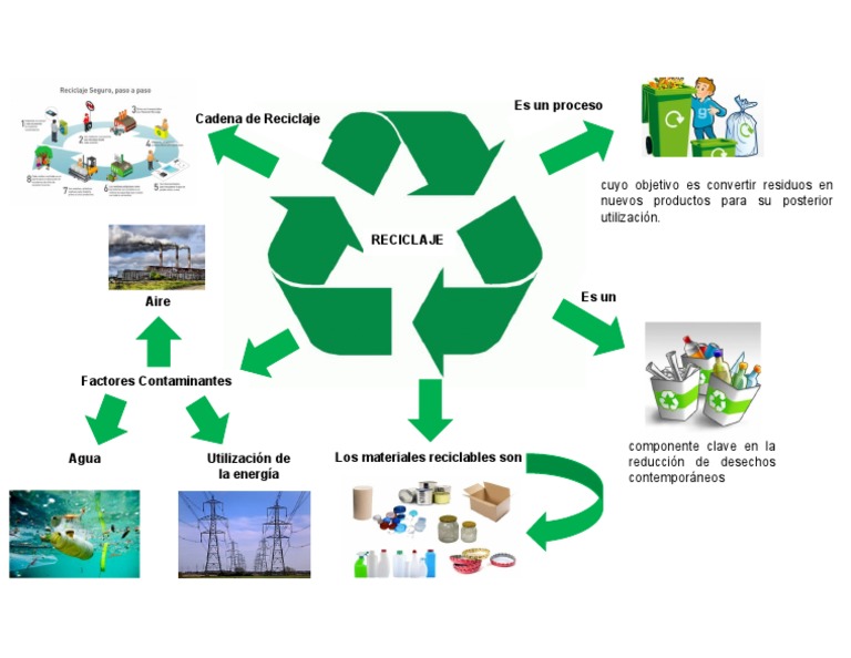 Mapa Mental de Reciclaje | PDF