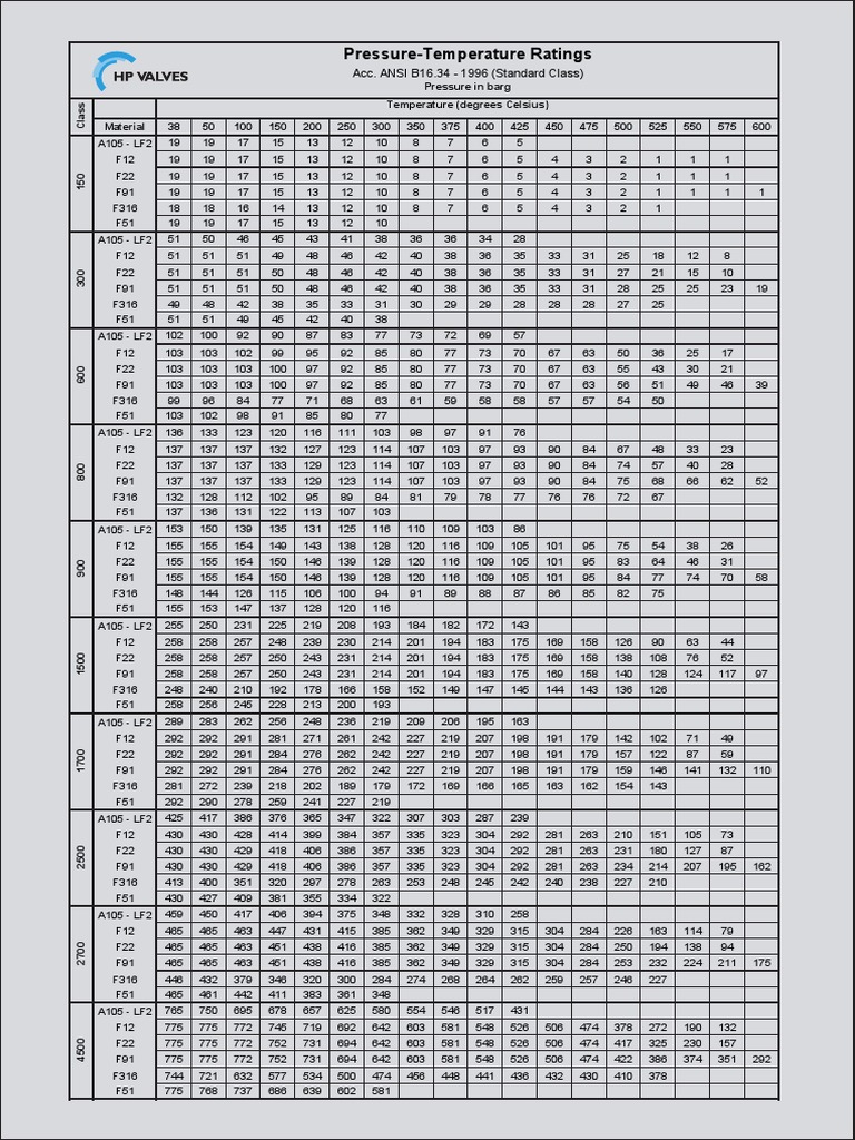 Pressure-Temperature Ratings per ANSI B16.34 | PDF