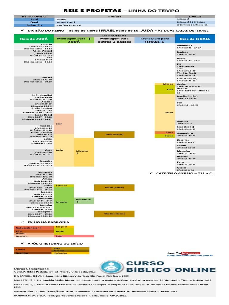 Uma linha do tempo dos reis e profetas de Israel e Judá | PDF | Livros ...