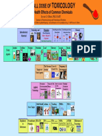 A Small Dose of Toxicology