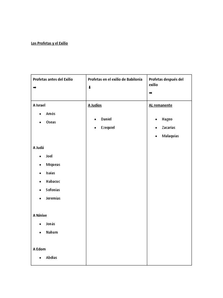 Los Profetas Y El Exilio Pdf Profecía Isaias