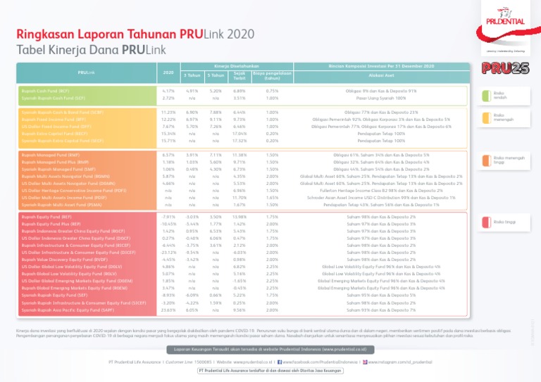Kinerja Dana PRULink 2020 | PDF | Financial Markets | Financial Economics
