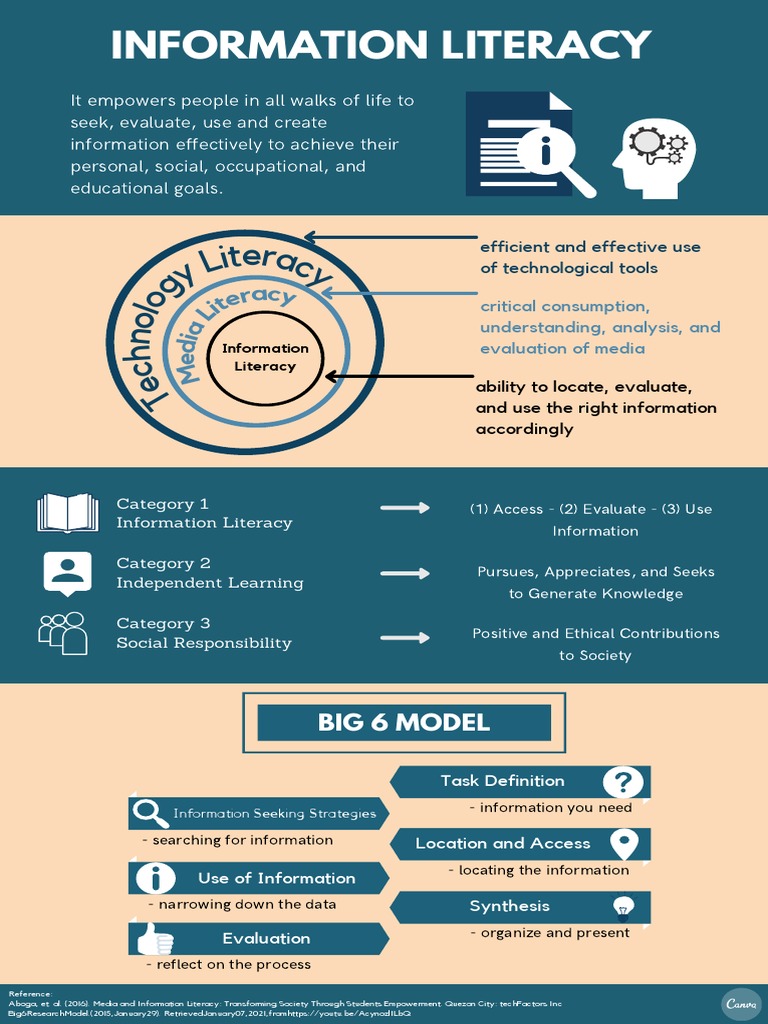 Big 6 Information Literacy Overview | PDF | Information Literacy | Literacy