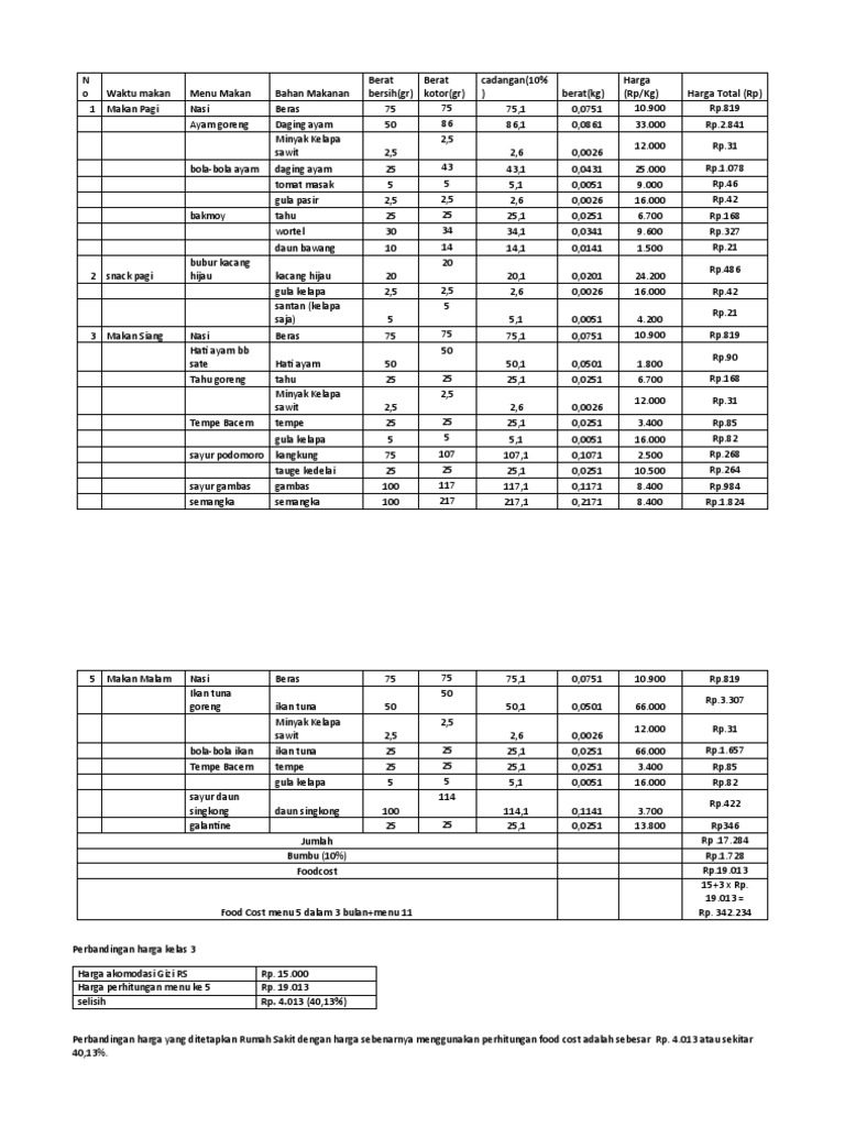 Penghitungan Food Cost Menu Rumah Sakit | PDF