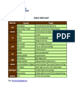 Modal Verbs Chart: Modal Verb Expressing Example Must Must Not Can