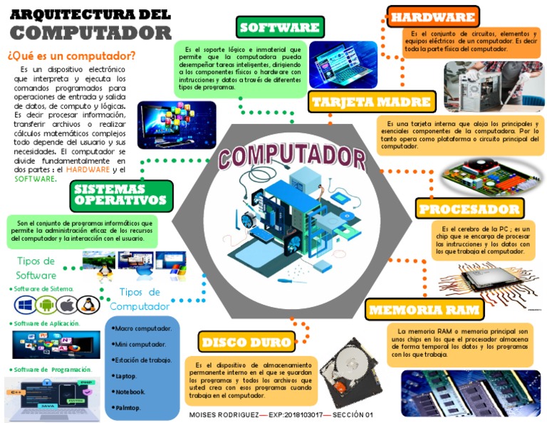 Infografía... | PDF | Hardware de la computadora | Programa de computadora