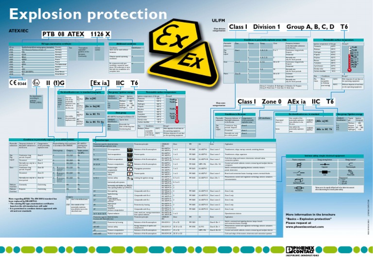 ATEX Poster | PDF | Chemistry | Gases