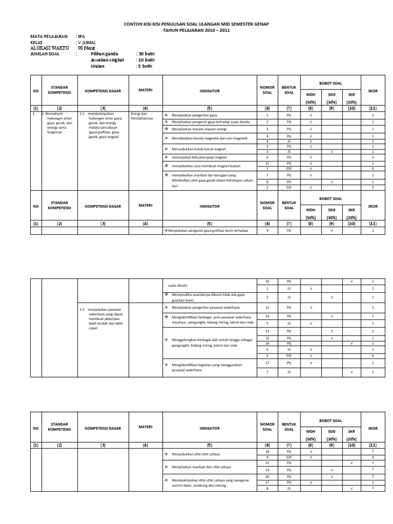 Contoh Kisi-Kisi Uts Ipa Kelas 5