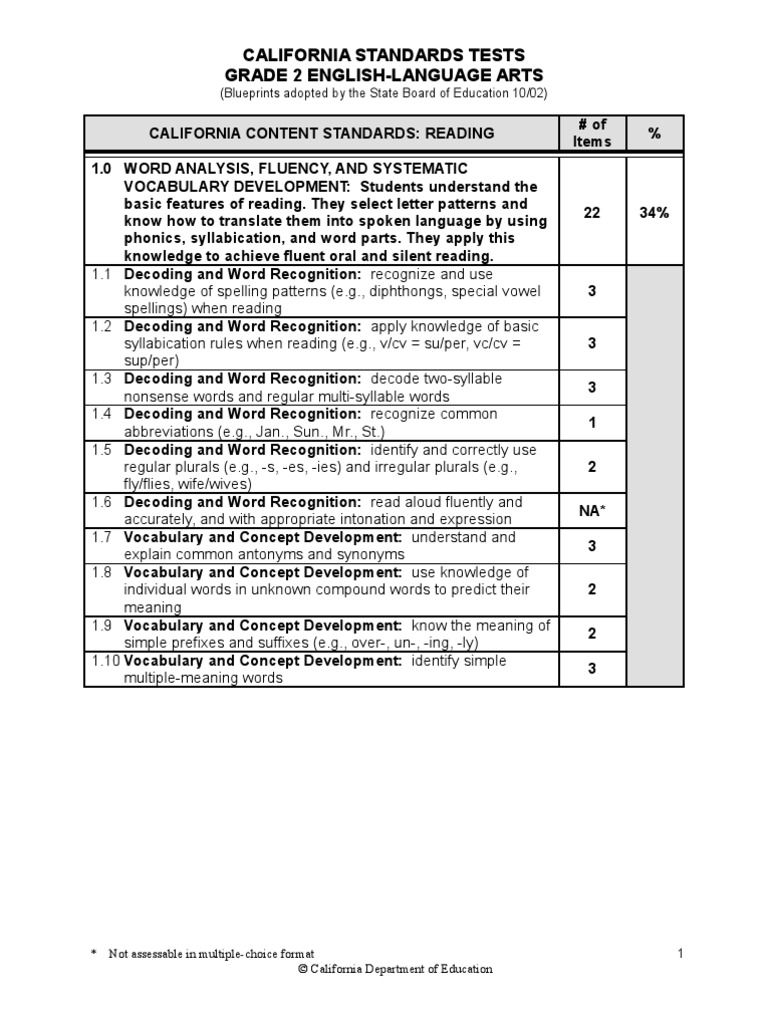 CST Blueprint Ela Through 11 PDF Reading Comprehension Narrative