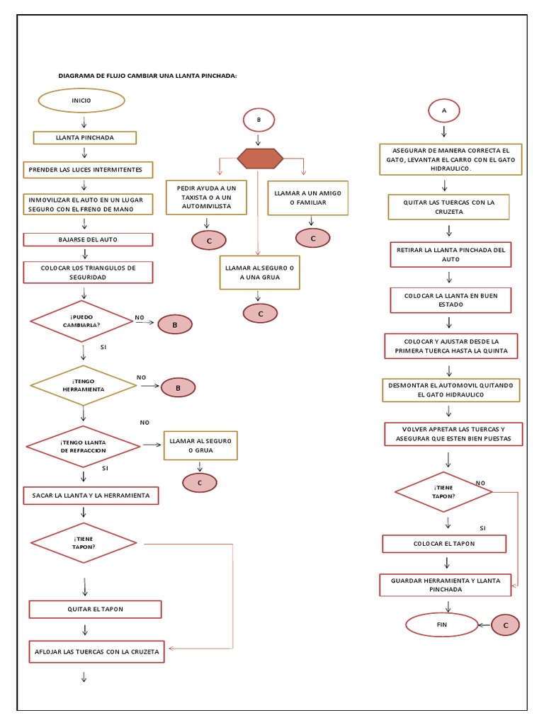 Diagrama de Flujo de Una Llanta Pinchada y de Ir A Comer A Un