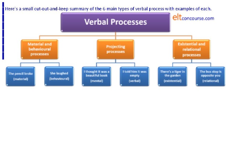 Verbal Processes | PDF