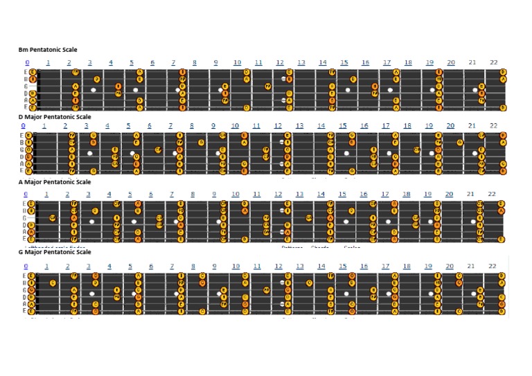 BM Pentatonic Scale | PDF