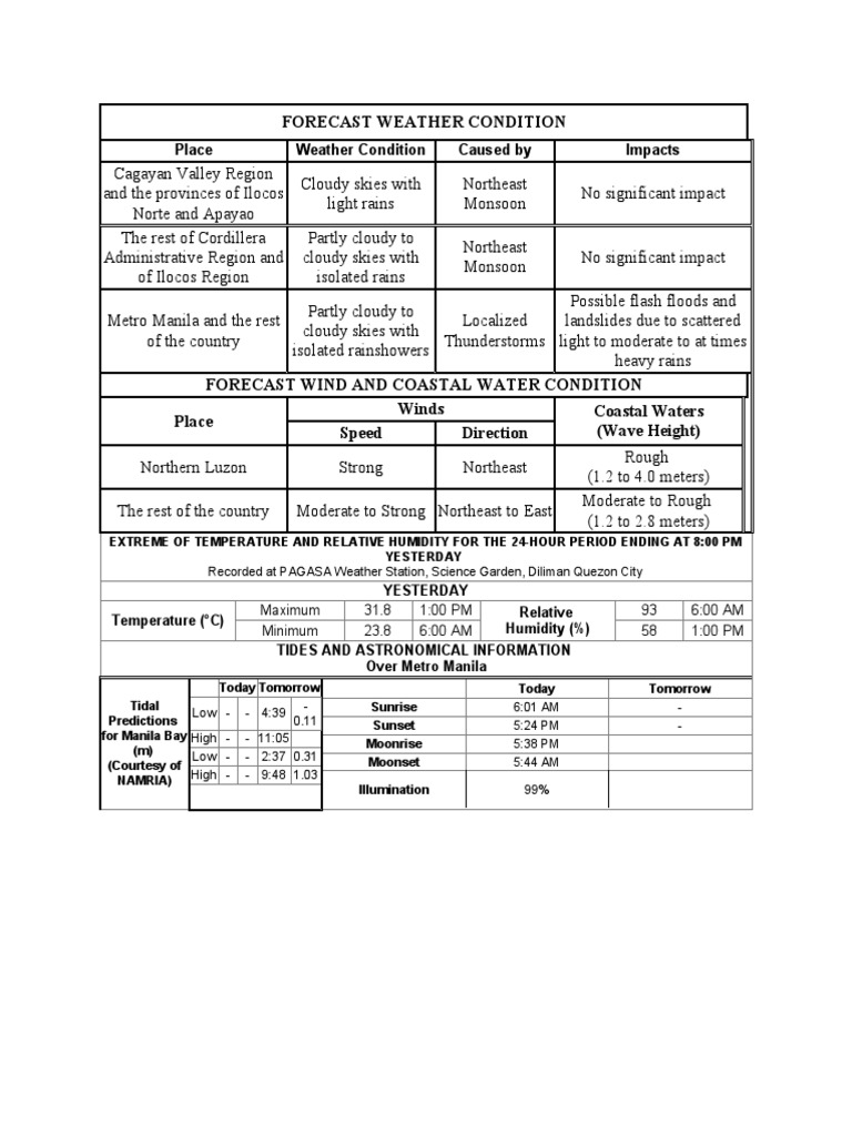 Forecast Weather Condition | PDF | Sky | Tide