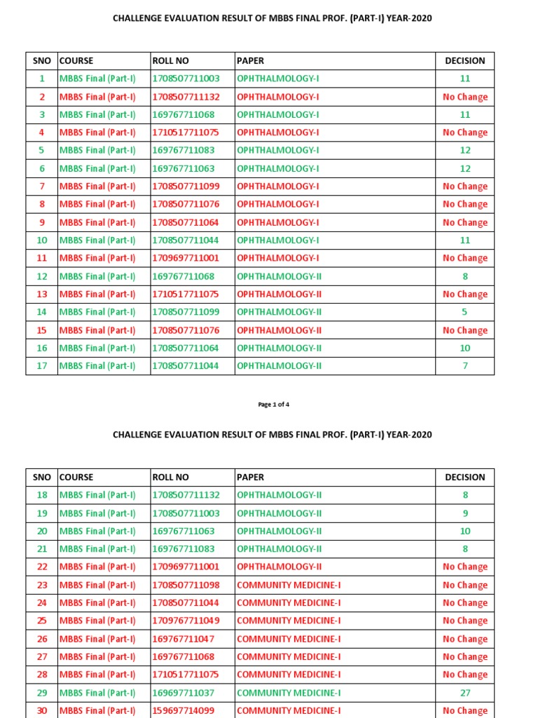 MBBS Final Prof. Challenge Results 2020 | PDF | Self-Improvement ...
