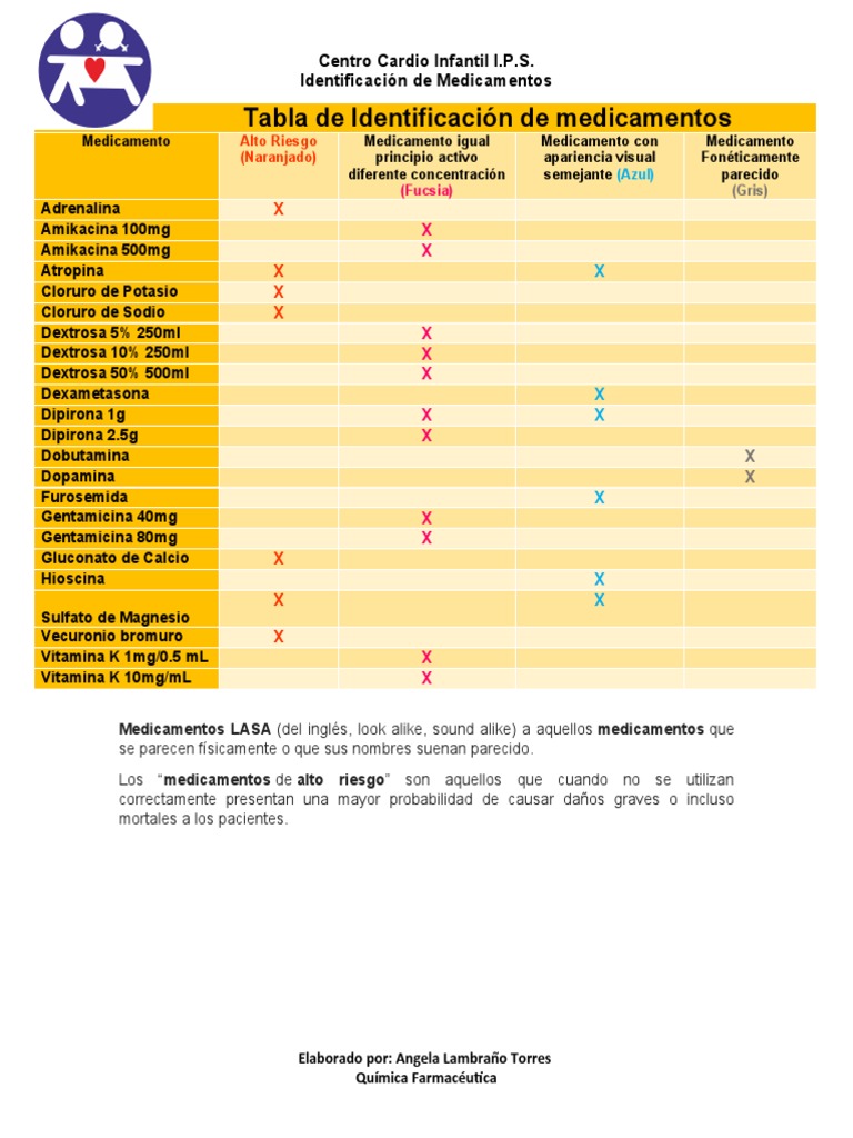 Tabla de Identificación de Medicamentos LASA | PDF