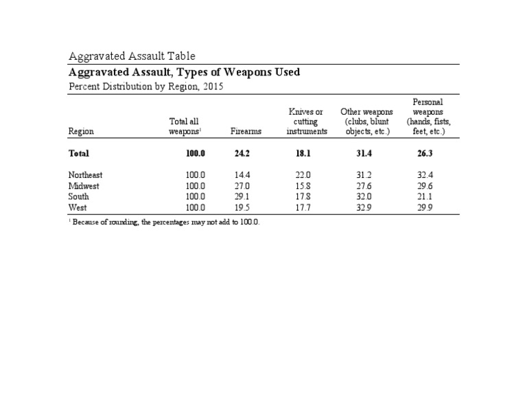 Aggravated Assault Table Aggravated Assault Types of Weapons Used ...