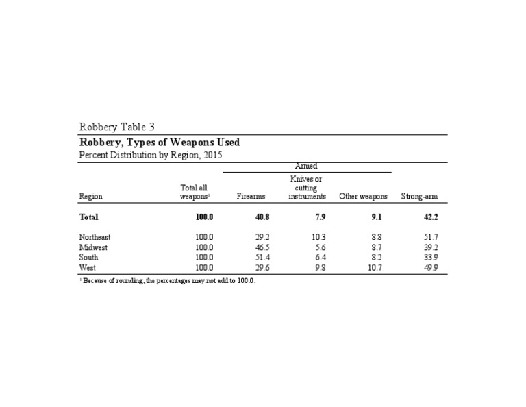Regional Robbery Weapon Statistics 2015 | PDF