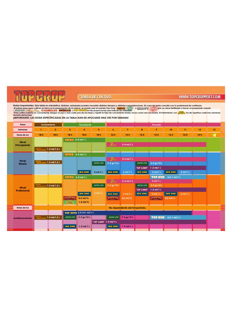 Tabla Topcrop | PDF