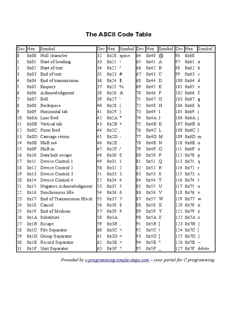 Ascii Table | PDF